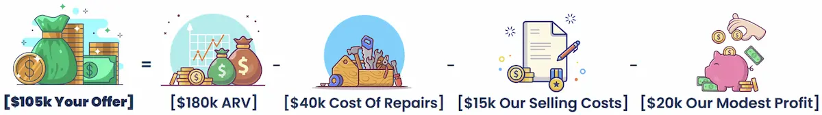 [$105k Your Offer] = [$180k After Repair Value] – [$40k Cost Of Repairs] – [$15k Our Selling Costs] – [$20k Our Modest Profit]