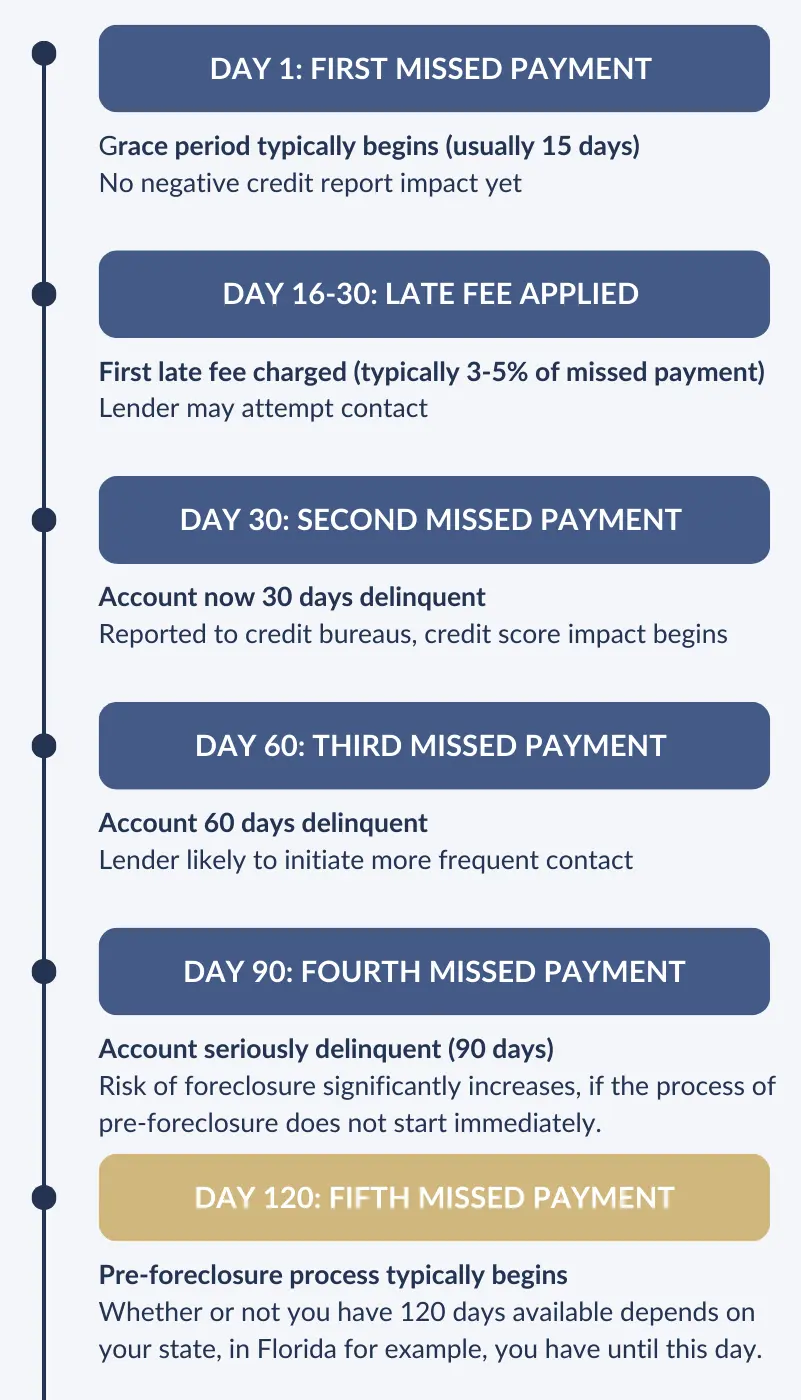 The pre floreclosure timeline infographic showing stage by stage how it happens